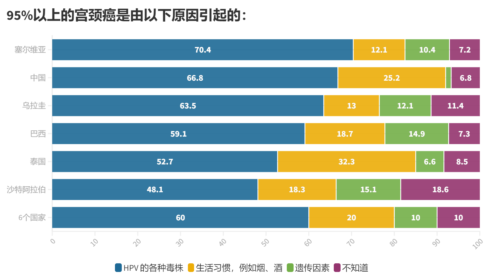 1.-95以上的宫颈癌是由以下原因引起的：.png