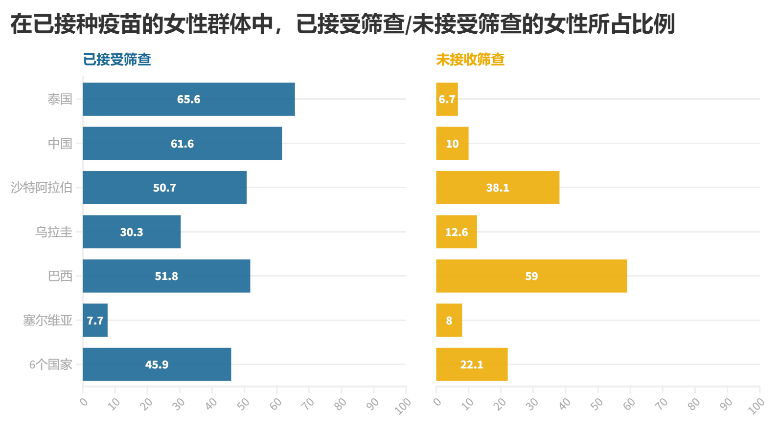 10.-在已接种疫苗的女性群体中-已接受筛查未接受筛查的女性所占比例.png