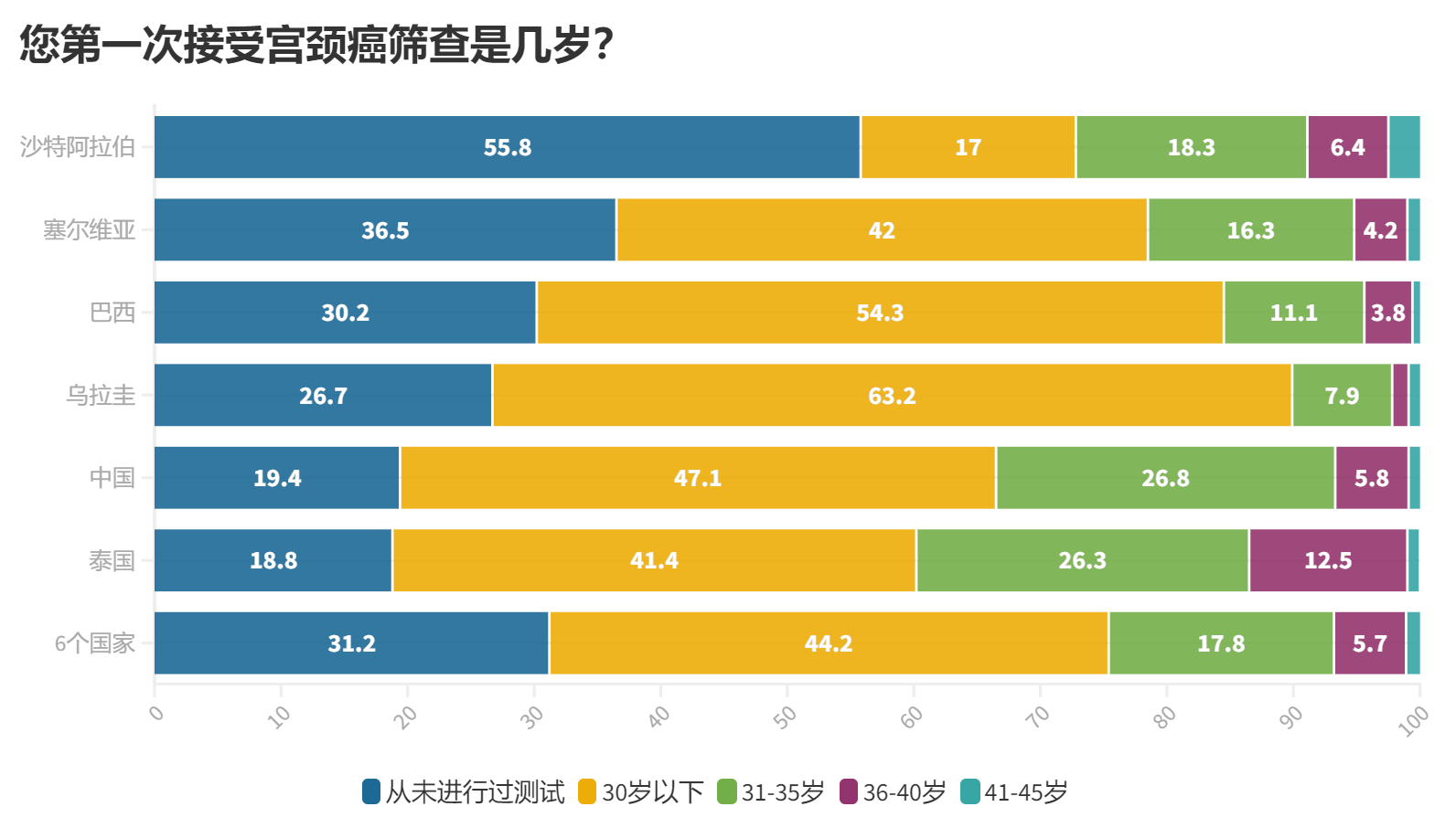 2.-您第一次接受宫颈筛查是几岁.png