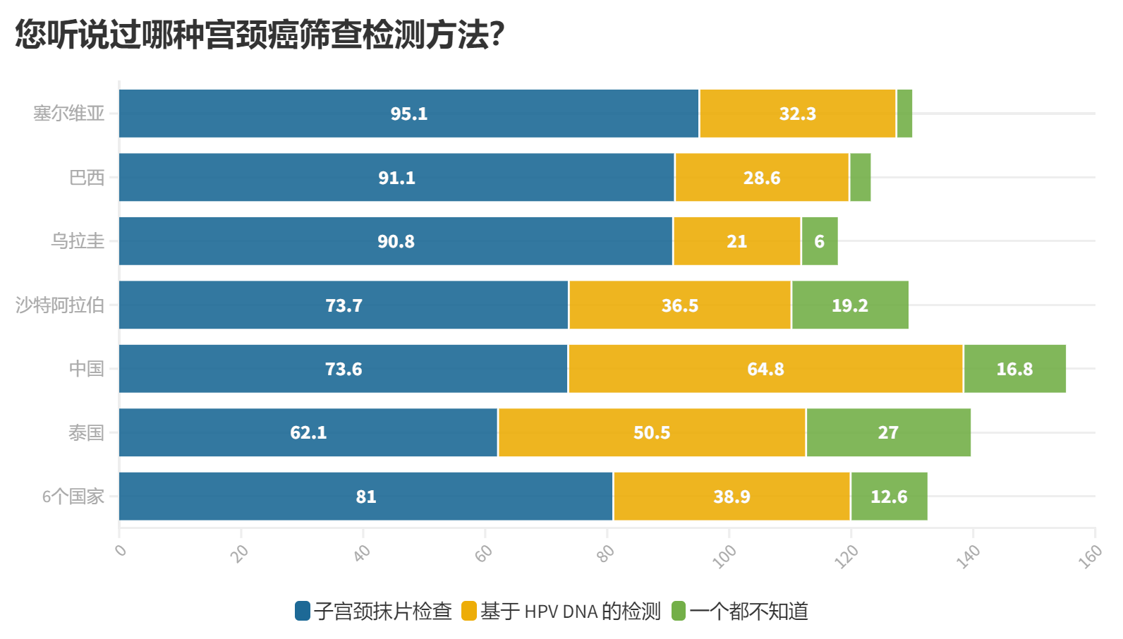 3.-您听说过哪种宫颈癌筛查检测方法.png