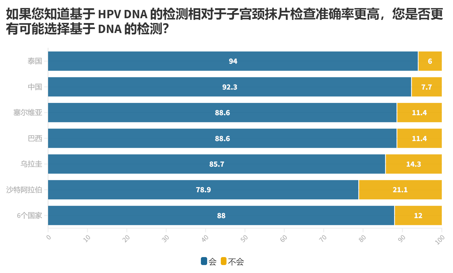 4.-如果您知道基于-hpv-dna-的检测相对于子宫颈抹片检查准确率更高-您是否更有可能选择基于-dna-的检测.png