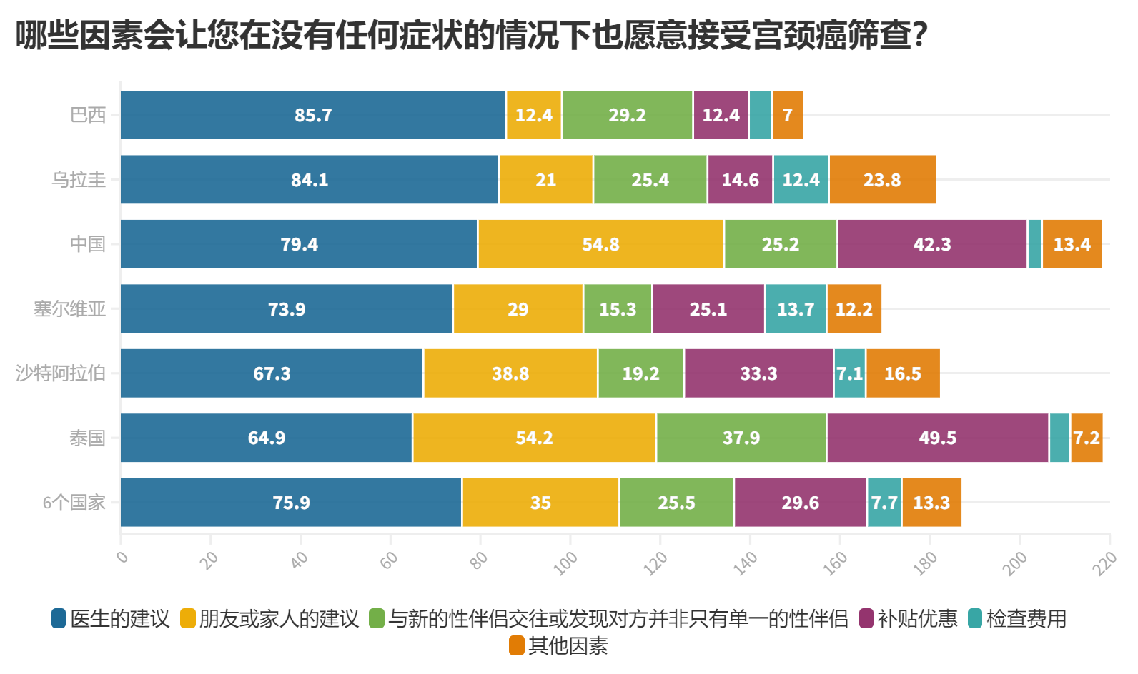 6.-哪些因素会让您在没有任何症状的情况下也愿意接受宫颈癌筛查.png