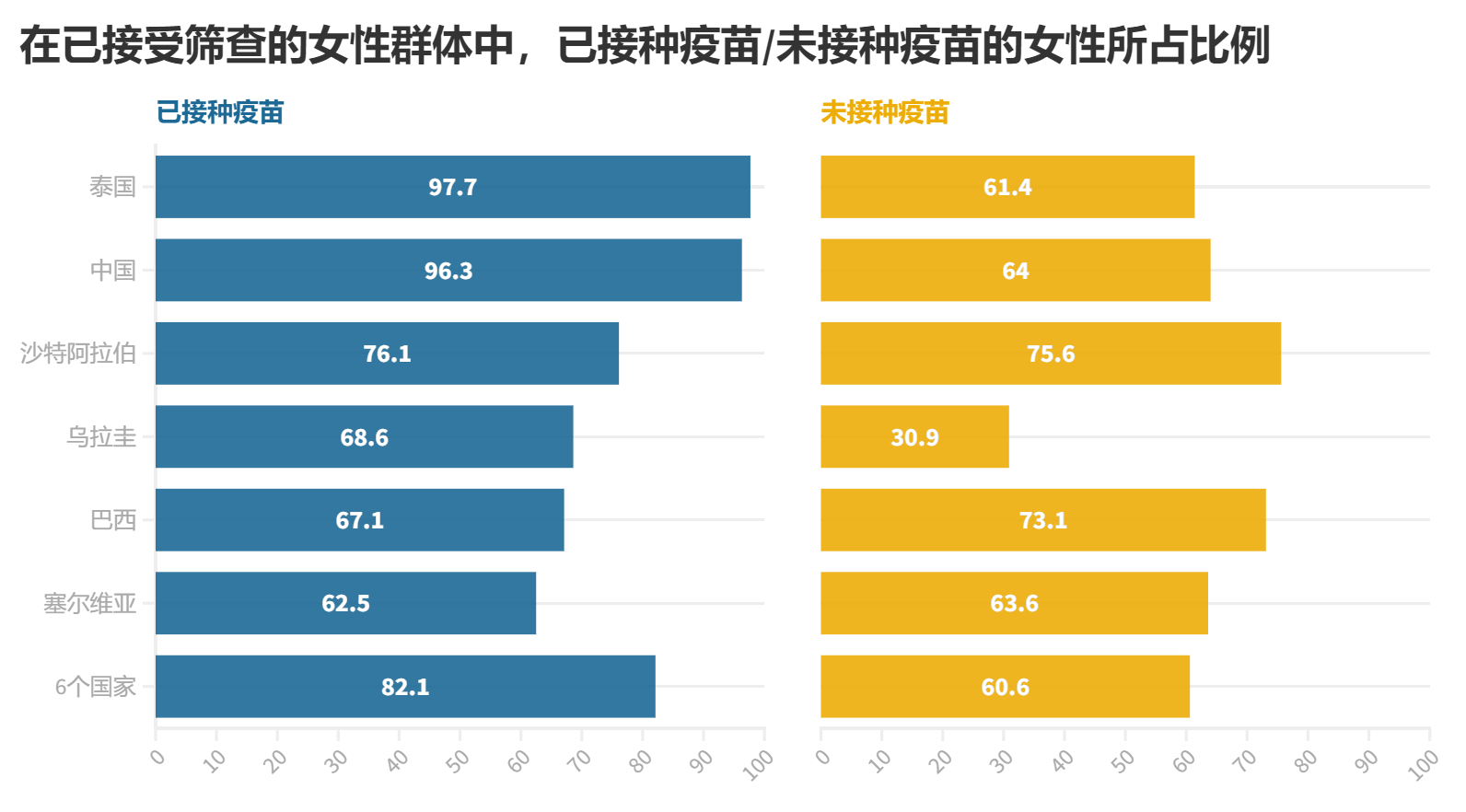 9.-在已接受筛查的女性群体中-已接种疫苗未接种疫苗的女性所占比例.png